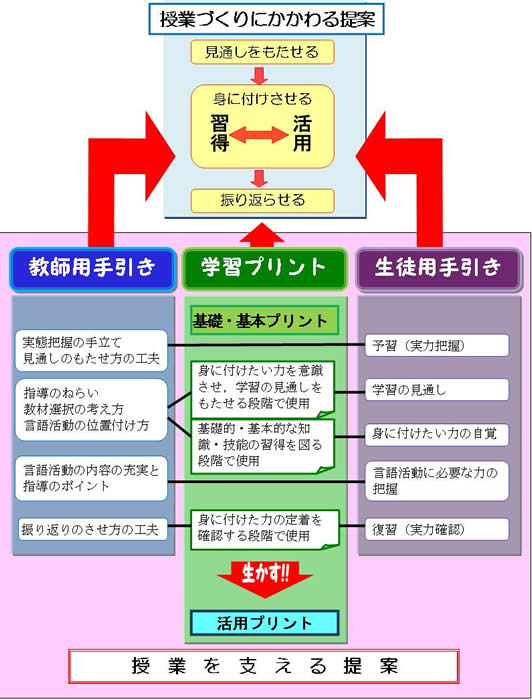 研究の趣旨(学習指導要領から) 研究の趣旨(学習指導要領から)